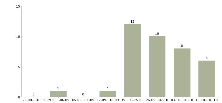 Работа помощник по работе с клиентами в Саратове - Число вакансий в Саратове по специальности помощник по работе с клиентами за 2 месяца