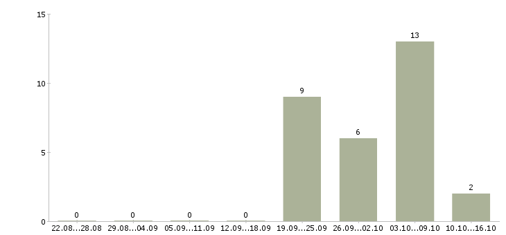 Работа упаковщики вахта жилье в Саратове - Число вакансий в Саратове по специальности упаковщики вахта жилье за 2 месяца