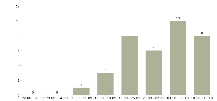 Работа консультант корпоративных клиентов в Смоленске - Число вакансий в Смоленске по специальности консультант корпоративных клиентов за 2 месяца