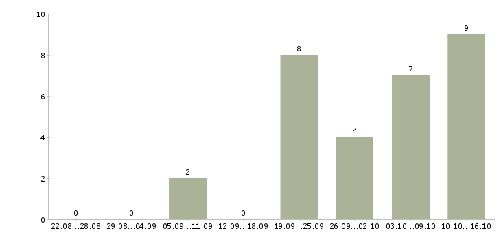 Работа специалист по работе с документацией в Сургуте - Число вакансий в Сургуте по специальности специалист по работе с документацией за 2 месяца