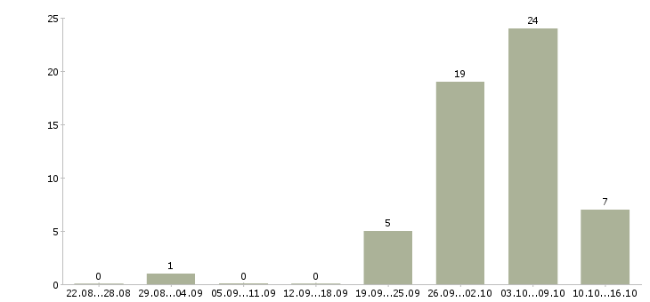 Работа для активных и целеустремленных сотрудников в Тамбове - Число вакансий в Тамбове по специальности для активных и целеустремленных сотрудников за 2 месяца
