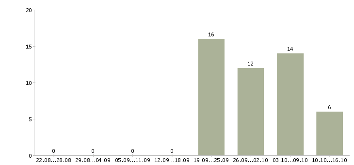 Работа грузчики вахтой с бесплатным проживанием в Твери - Число вакансий в Твери по специальности грузчики вахтой с бесплатным проживанием за 2 месяца