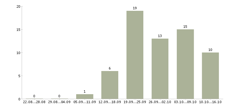 Работа менеджер по развитию организации в Твери - Число вакансий в Твери по специальности менеджер по развитию организации за 2 месяца