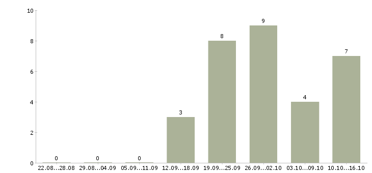 Работа по 2 недели выходные в Твери - Число вакансий в Твери по специальности по 2 недели выходные за 2 месяца