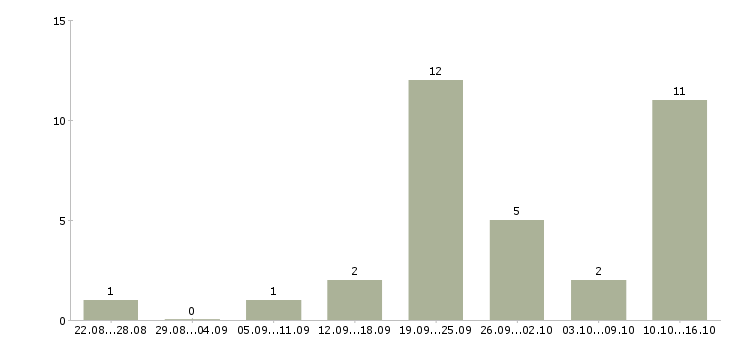Работа менеджер по развитию клиентской базы в Тольятти - Число вакансий в Тольятти по специальности менеджер по развитию клиентской базы за 2 месяца