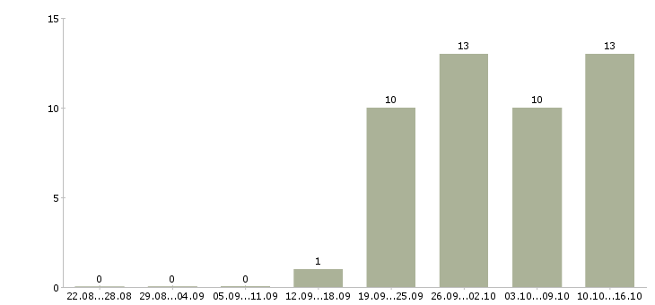 Работа менеджер по международным продажам в Уфе - Число вакансий в Уфе по специальности менеджер по международным продажам за 2 месяца