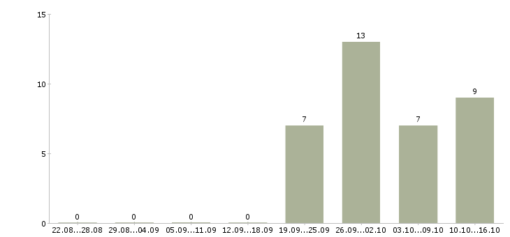 Работа продавец по гибкому графику работы в Уфе - Число вакансий в Уфе по специальности продавец по гибкому графику работы за 2 месяца