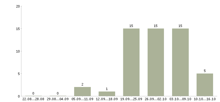 Работа социальный кассир в Уфе - Число вакансий в Уфе по специальности социальный кассир за 2 месяца