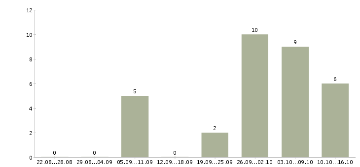Работа оператор для работы на компьютере в Хабаровске - Число вакансий в Хабаровске по специальности оператор для работы на компьютере за 2 месяца