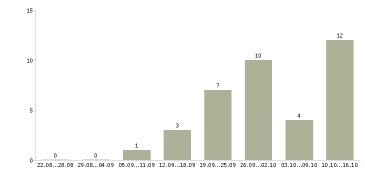 Работа работаем и зарабатываем дома в Череповце - Число вакансий в Череповце по специальности работаем и зарабатываем дома за 2 месяца