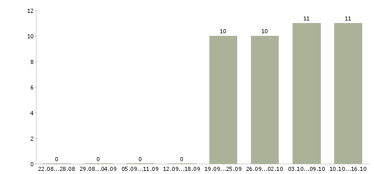 Работа секретарь руководителя компании в Чехове - Число вакансий в Чехове по специальности секретарь руководителя компании за 2 месяца