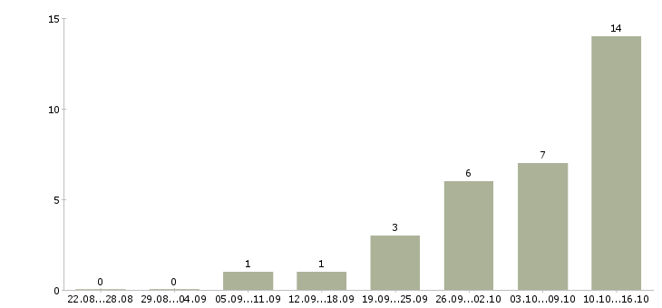 Работа работаем и зарабатываем дома в Чите - Число вакансий в Чите по специальности работаем и зарабатываем дома за 2 месяца