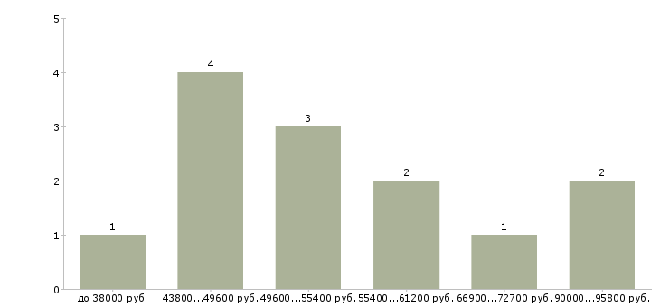 Найти работу начальник лаборатории в Москве - График распределения вакансий «начальник лаборатории» по зарплате