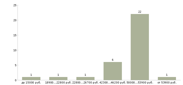 Найти работу официантка в Москве - График распределения вакансий «официантка» по зарплате