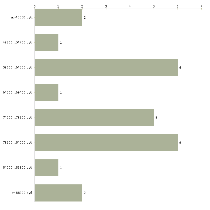 Найти работу такси в Хабаровске - График распределения вакансий «такси» по зарплате