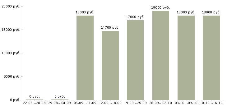Вакансии call центр Ростов-на-дону - Медиана зарплат call центр Ростов-на-дону за 2 месяца