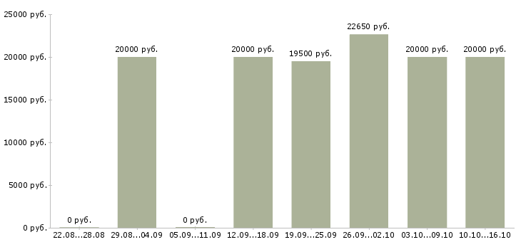 Вакансии администратор по работе с персоналом в Воронеже - Медиана зарплат администратор по работе с персоналом в Воронеже за 2 месяца
