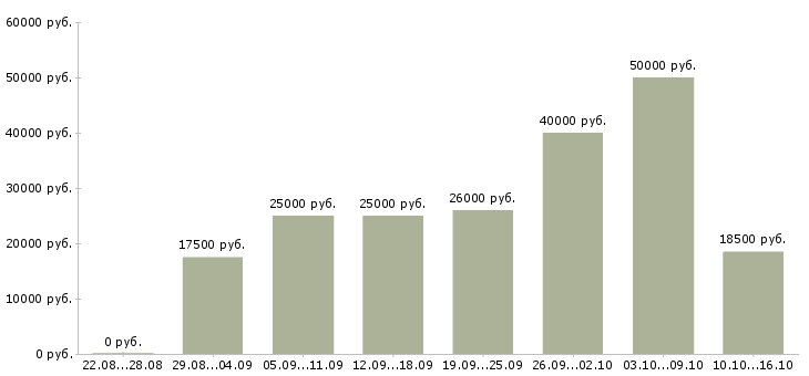 Вакансии администратор сайта Башкортостан - Медиана зарплат администратор сайта Башкортостан за 2 месяца