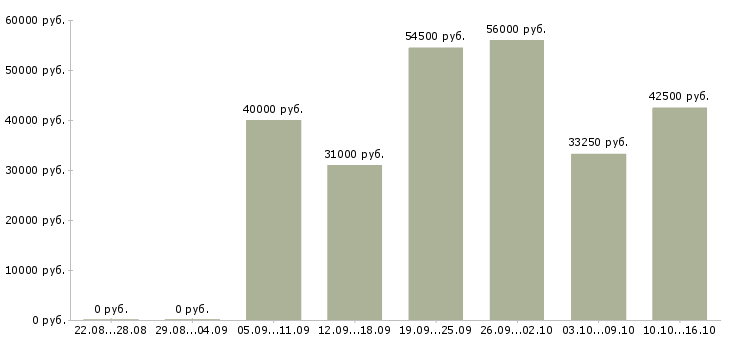 Вакансии бригадир с разнорабочими Санкт-петербург - Медиана зарплат бригадир с разнорабочими Санкт-петербург за 2 месяца