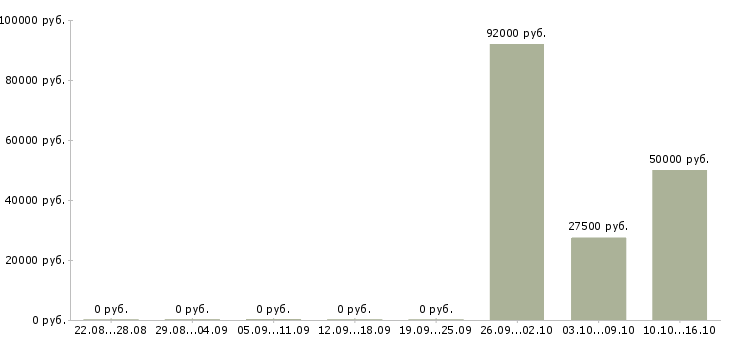 Вакансии бурильщик Башкортостан - Медиана зарплат бурильщик Башкортостан за 2 месяца