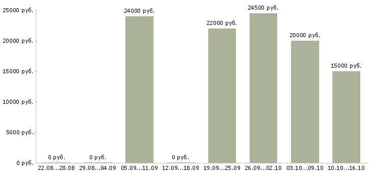 Вакансии в компанию требуется информационный менеджер в Барнауле - Медиана зарплат в компанию требуется информационный менеджер в Барнауле за 2 месяца