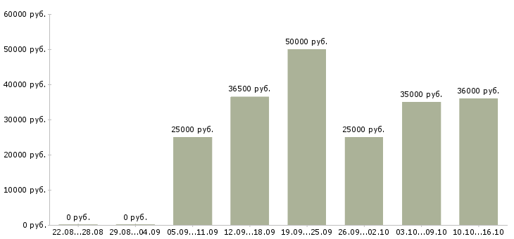 Вакансии ведущий менеджер корпоративных продаж Ростов-на-дону - Медиана зарплат ведущий менеджер корпоративных продаж Ростов-на-дону за 2 месяца