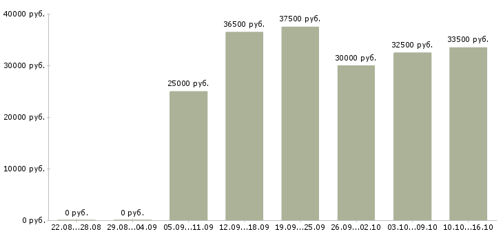 Вакансии ведущий менеджер по корпоративным продажам Ростов-на-дону - Медиана зарплат ведущий менеджер по корпоративным продажам Ростов-на-дону за 2 месяца