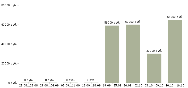 Вакансии грузчик на погрузку вахта в Кирове - Медиана зарплат грузчик на погрузку вахта в Кирове за 2 месяца
