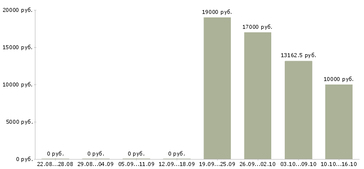 Вакансии детский сад в Самаре - Медиана зарплат детский сад в Самаре за 2 месяца