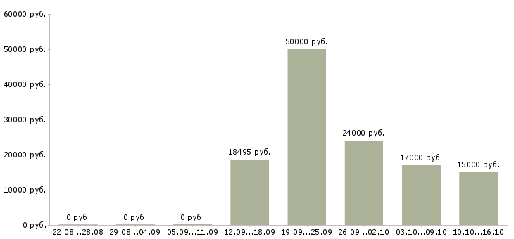 Вакансии для активных и целеустремленных в Рязани - Медиана зарплат для активных и целеустремленных в Рязани за 2 месяца