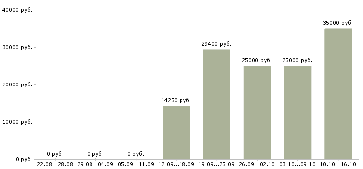 Вакансии для студентов в Саранске - Медиана зарплат для студентов в Саранске за 2 месяца