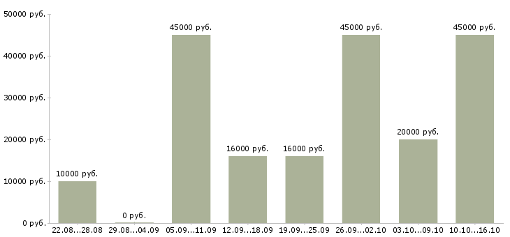 Вакансии зарабатываем дома удаленная работа в Мурманске - Медиана зарплат зарабатываем дома удаленная работа в Мурманске за 2 месяца