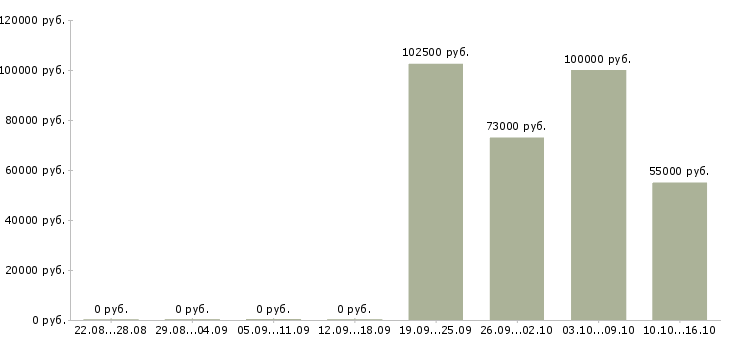 Вакансии инженер технического надзора в Самаре - Медиана зарплат инженер технического надзора в Самаре за 2 месяца