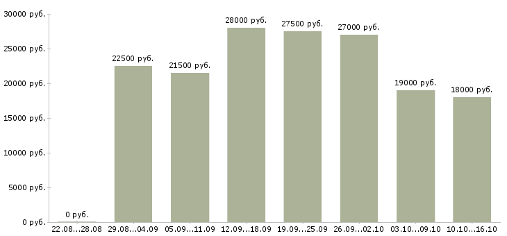 Вакансии интернет консультант в Тамбове - Медиана зарплат интернет консультант в Тамбове за 2 месяца