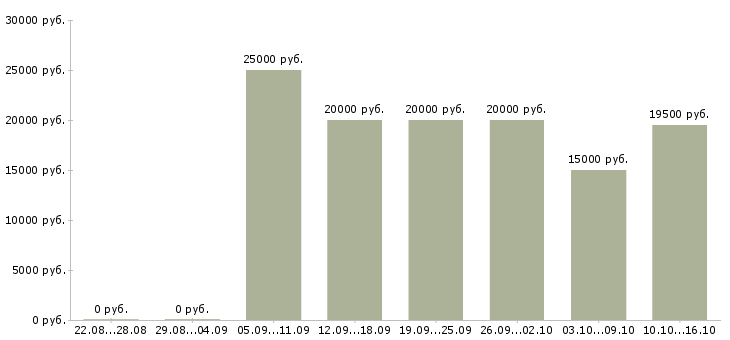 Вакансии информационный сотрудник удаленно в Астрахани - Медиана зарплат информационный сотрудник удаленно в Астрахани за 2 месяца