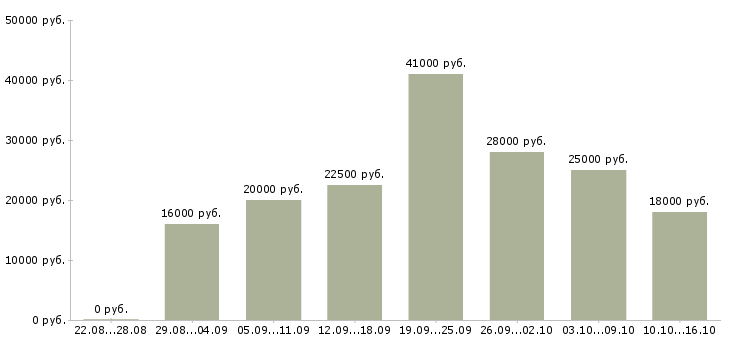 Вакансии консультант на телефоне в Архангельске - Медиана зарплат консультант на телефоне в Архангельске за 2 месяца