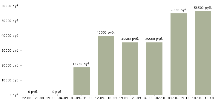 Вакансии машинист в Тамбове - Медиана зарплат машинист в Тамбове за 2 месяца