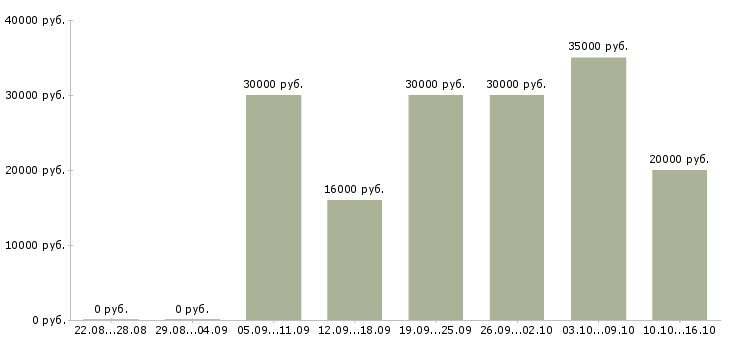 Вакансии менеджер активных продаж корпоративным клиентам в Оренбурге - Медиана зарплат менеджер активных продаж корпоративным клиентам в Оренбурге за 2 месяца