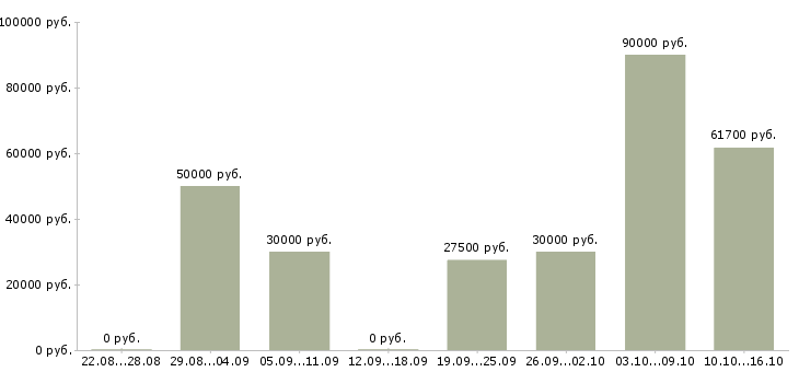 Вакансии менеджер клиентского отдела в Воронеже - Медиана зарплат менеджер клиентского отдела в Воронеже за 2 месяца