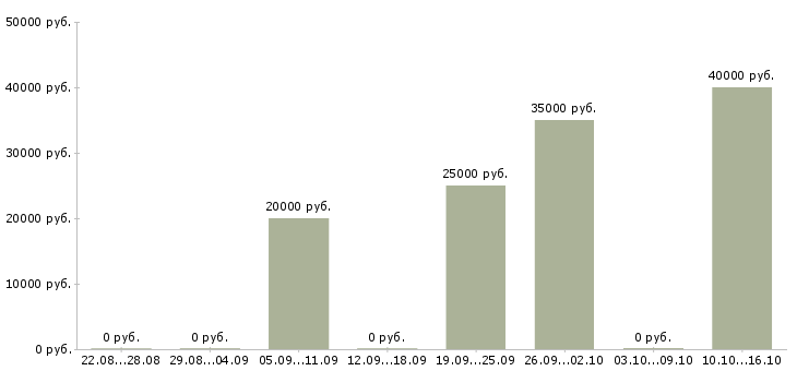 Вакансии менеджер клиентского отдела в Тюмени - Медиана зарплат менеджер клиентского отдела в Тюмени за 2 месяца