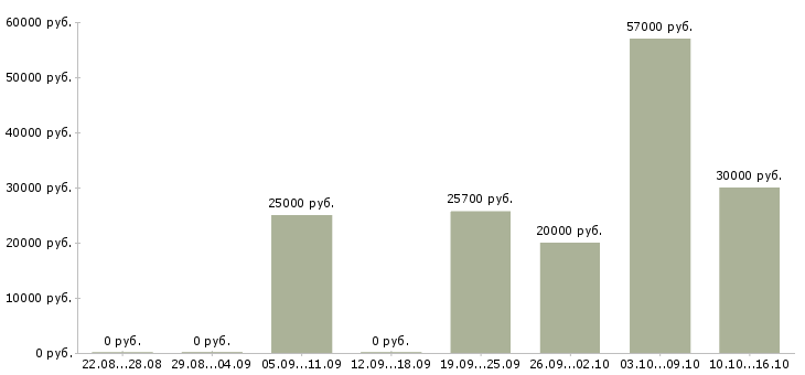 Вакансии менеджер по закупкам в Иркутске - Медиана зарплат менеджер по закупкам в Иркутске за 2 месяца