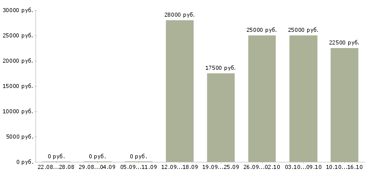 Вакансии менеджер по обучению продаж услуг в Смоленске - Медиана зарплат менеджер по обучению продаж услуг в Смоленске за 2 месяца