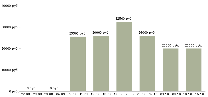 Вакансии менеджер по оперативной работе в Рязани - Медиана зарплат менеджер по оперативной работе в Рязани за 2 месяца