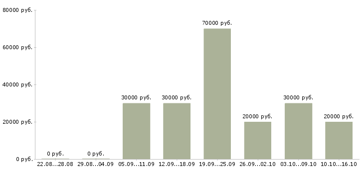 Вакансии менеджер по организации презентаций в Красноярске - Медиана зарплат менеджер по организации презентаций в Красноярске за 2 месяца