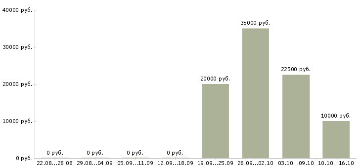 Вакансии менеджер по продажам и консультациям в Барнауле - Медиана зарплат менеджер по продажам и консультациям в Барнауле за 2 месяца