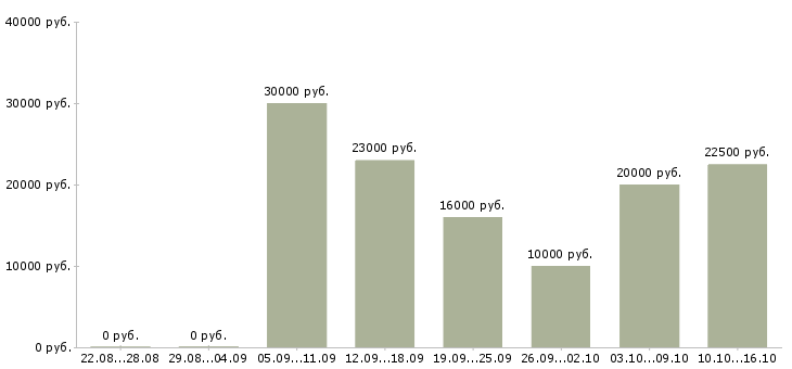Вакансии менеджер по продажам через интернет в Саратове - Медиана зарплат менеджер по продажам через интернет в Саратове за 2 месяца