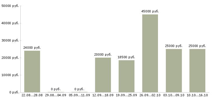 Вакансии менеджер по продвижению в интернете в Краснодаре - Медиана зарплат менеджер по продвижению в интернете в Краснодаре за 2 месяца