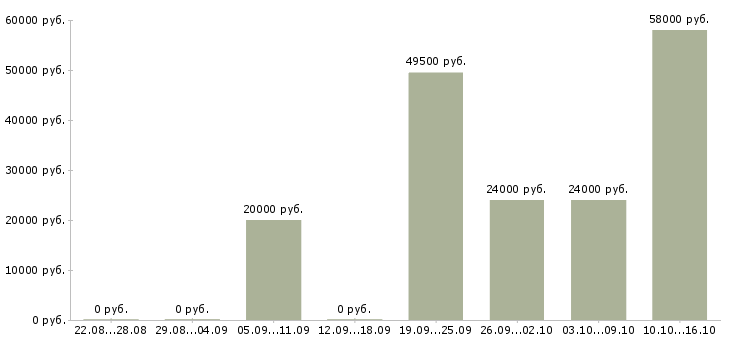 Вакансии менеджер по работе с филиалами в Перми - Медиана зарплат менеджер по работе с филиалами в Перми за 2 месяца
