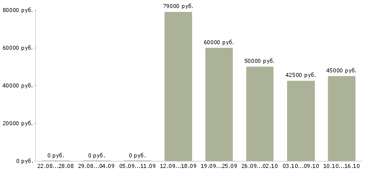 Вакансии менеджер по развитию корпоративных продаж в Химках - Медиана зарплат менеджер по развитию корпоративных продаж в Химках за 2 месяца