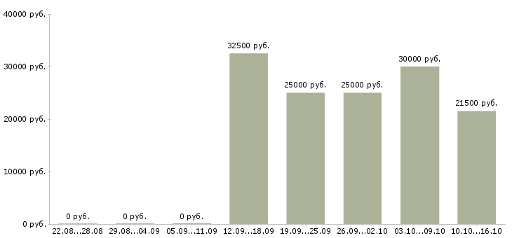 Вакансии менеджер по сопровождению 1с Ростов-на-дону - Медиана зарплат менеджер по сопровождению 1с Ростов-на-дону за 2 месяца